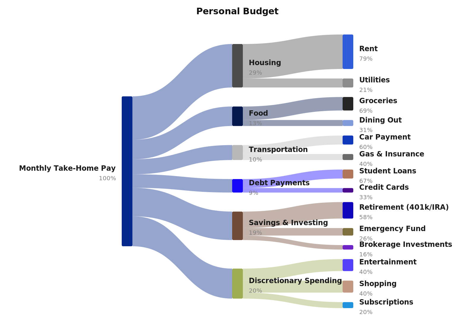Personal budget Sankey diagram showing monthly take-home pay split across housing, food, transportation, debt, savings, and discretionary spending