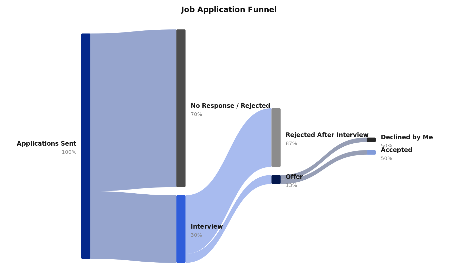 Job application funnel Sankey diagram showing applications sent narrowing through interviews to offers and an acceptance