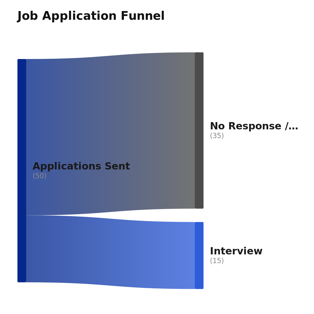 Second slide of the Job Application Funnel Instagram carousel