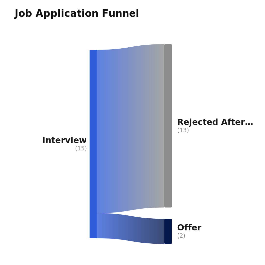 Third slide of the Job Application Funnel Instagram carousel