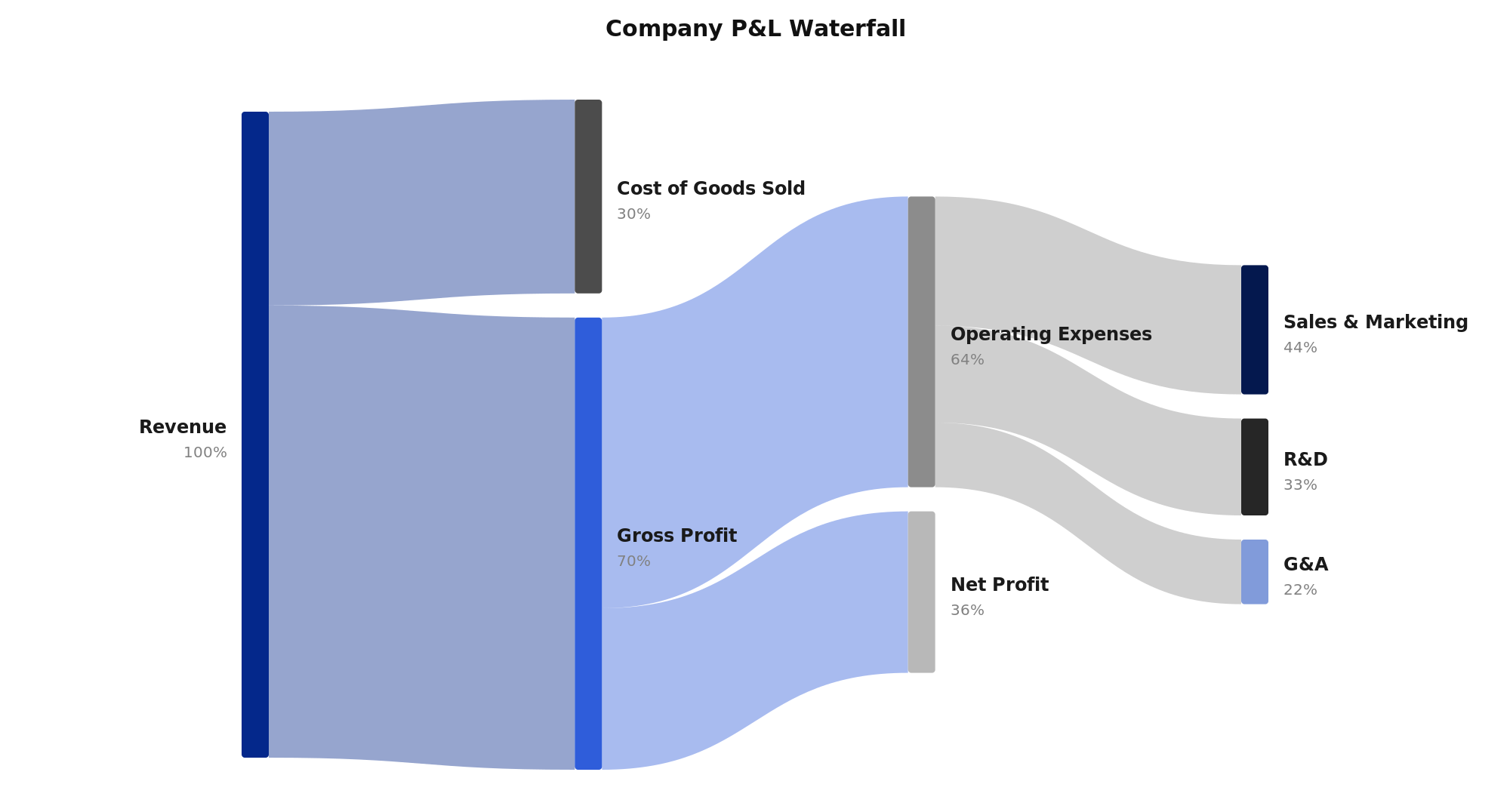 Company profit and loss Sankey diagram showing revenue split into cost of goods sold, gross profit, operating expenses, and net profit