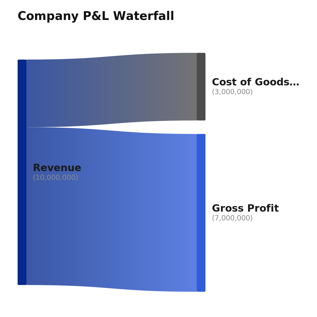 Second slide of the Company P&L Waterfall Instagram carousel