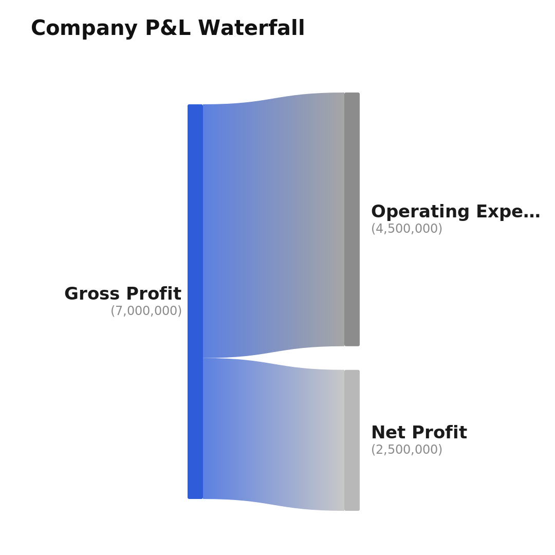Third slide of the Company P&L Waterfall Instagram carousel