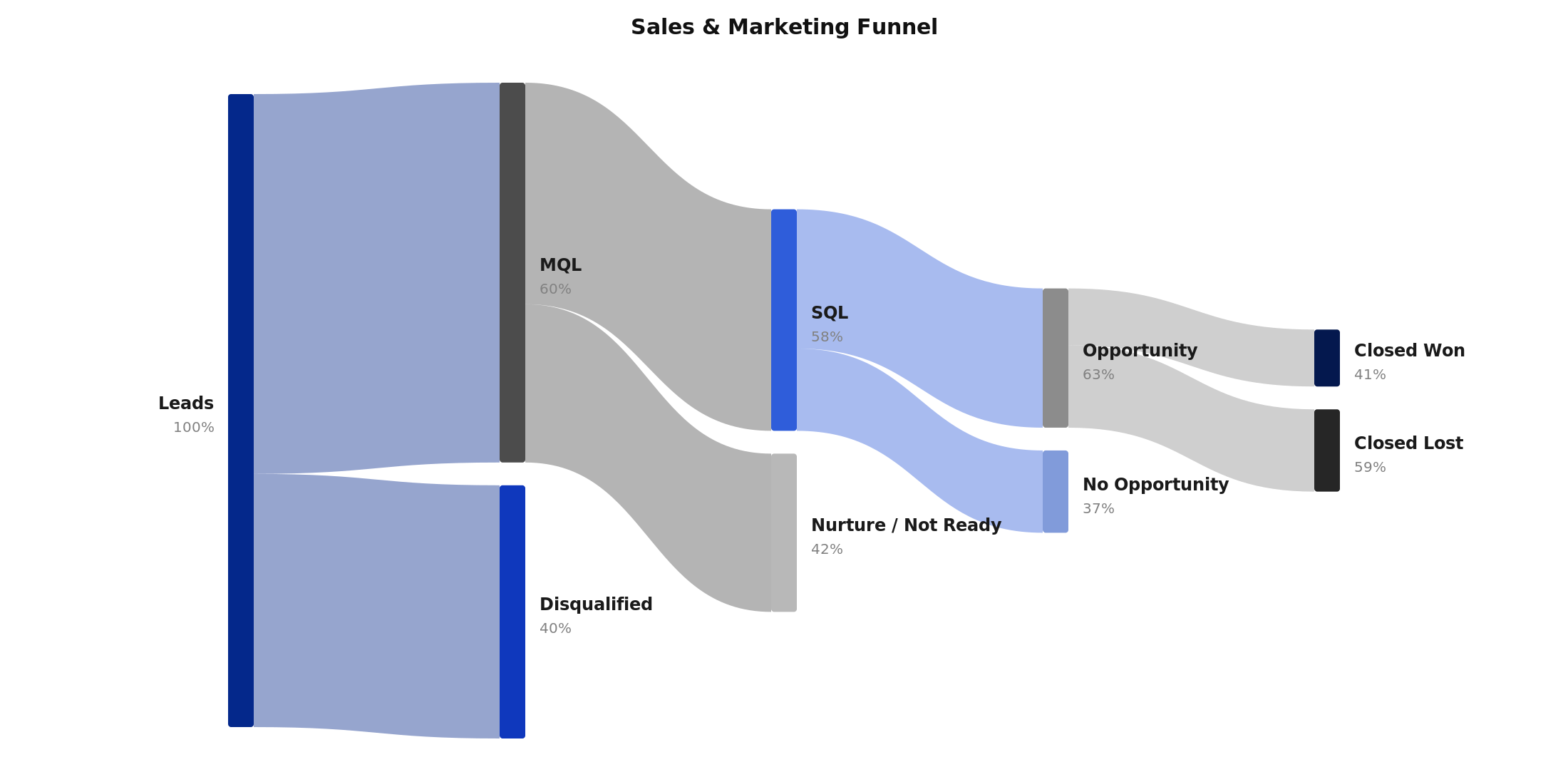 Sales and marketing funnel Sankey diagram showing leads moving through MQL, SQL, and opportunity stages to closed won or closed lost