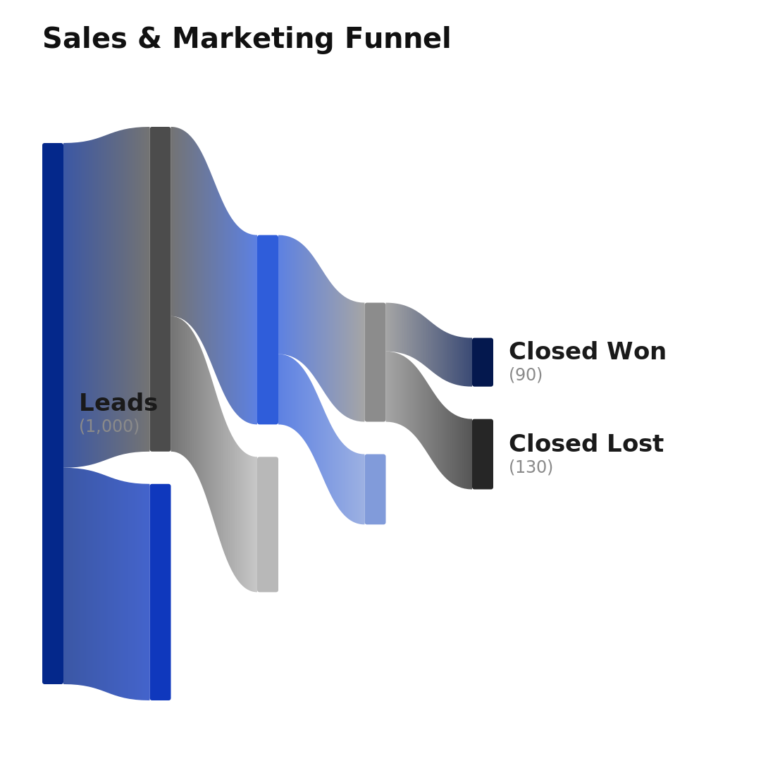 Sales funnel Sankey diagram as a swipeable Instagram carousel, overview slide