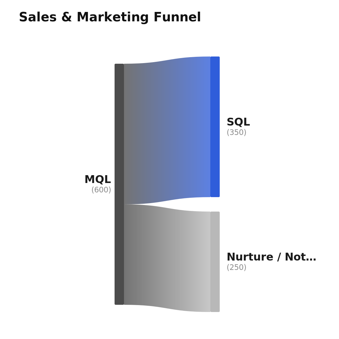 Third slide of the Sales & Marketing Funnel Instagram carousel
