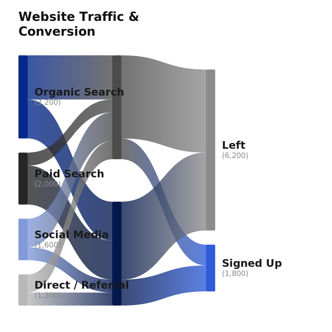 Website traffic Sankey diagram as a swipeable Instagram carousel, overview slide